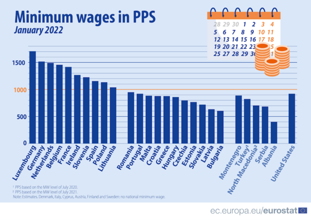 Analiză Eurostat: România are al 3-lea cel mai mic salariu din UE. România are al treilea cel mai mic salariu minim din UE, dar se află pe la mijlocul clasamentului european în privinţa puterii de cumpărare, în aceeşi categorie cu Portugalia, Grecia, Ungaria sau Cehia.
